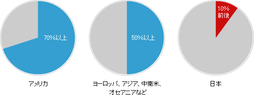 アメリカ70%以上 ヨーロッパ、アジア、中南米、オセアニアなど50%以上 日本10%前後
